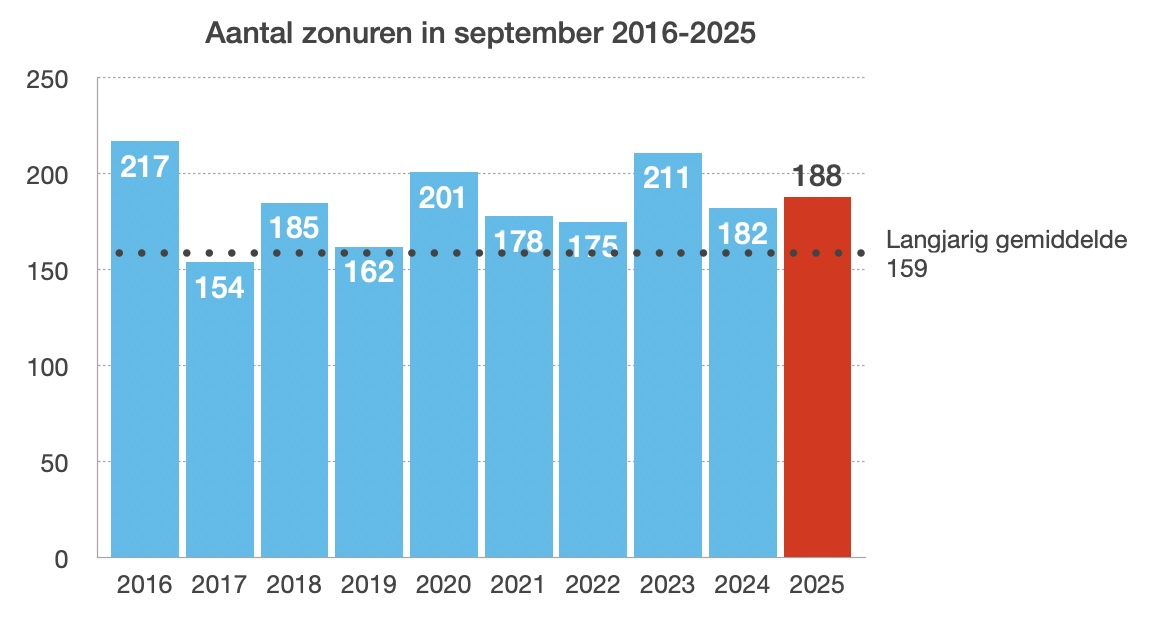 Zonuren in September 2016-2025 (bron:KNMI)